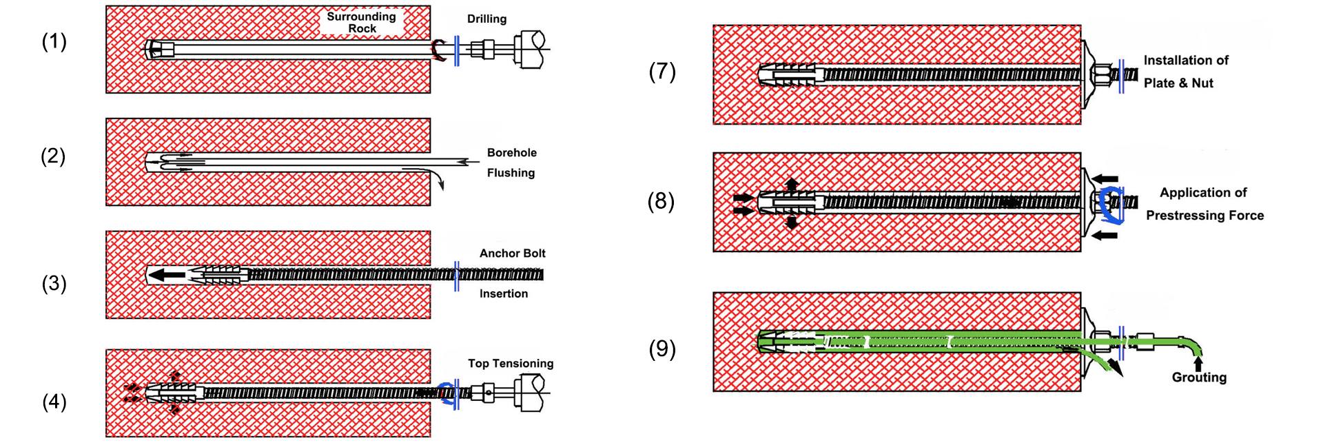 Spécifications des ancrages à protection anticorrosion multiple